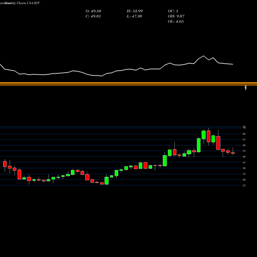 Monthly charts share IDT IDT Corporation USA Stock exchange 