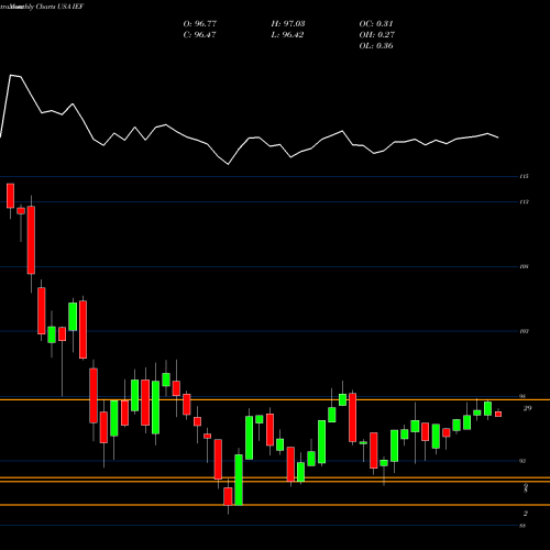 Monthly charts share IEF IShares 7-10 Year Treasury Bond ETF USA Stock exchange 