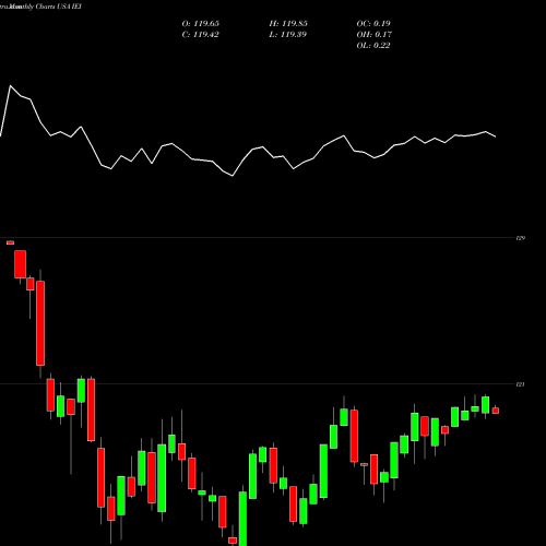 Monthly charts share IEI IShares 3-7 Year Treasury Bond ETF USA Stock exchange 