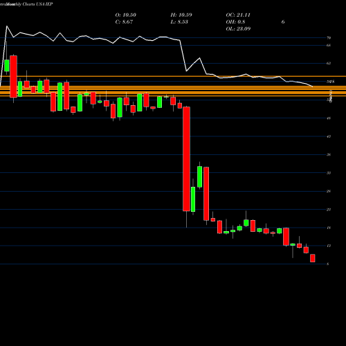 Monthly charts share IEP Icahn Enterprises L.P. USA Stock exchange 