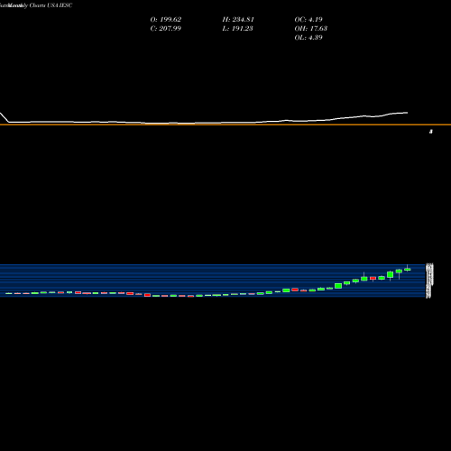 Monthly charts share IESC IES Holdings, Inc. USA Stock exchange 