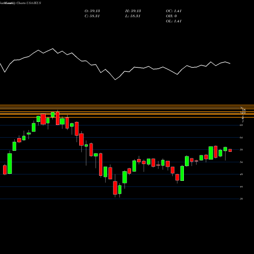 Monthly charts share IEUS IShares MSCI Europe Small-Cap ETF USA Stock exchange 