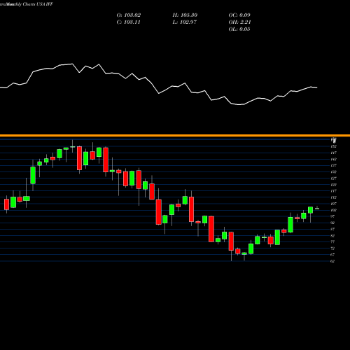 Monthly charts share IFF International Flavors & Fragrances, Inc. USA Stock exchange 