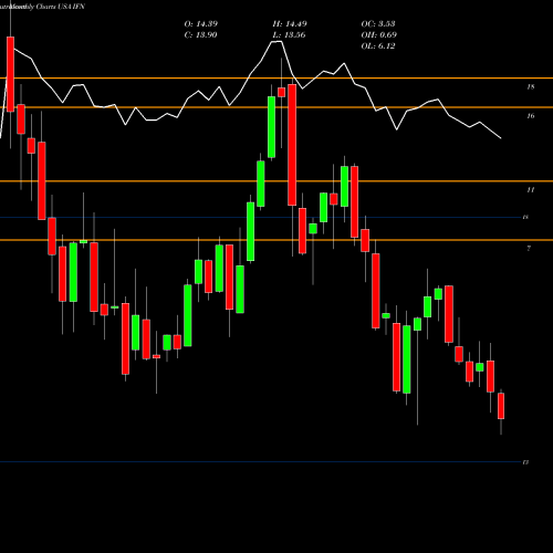 Monthly charts share IFN India Fund, Inc. (The) USA Stock exchange 