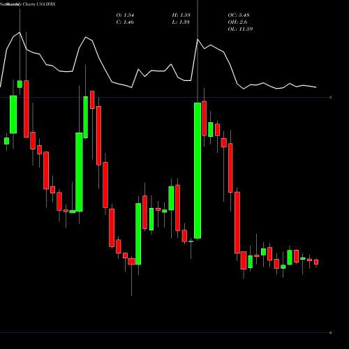 Monthly charts share IFRX InflaRx N.V. USA Stock exchange 