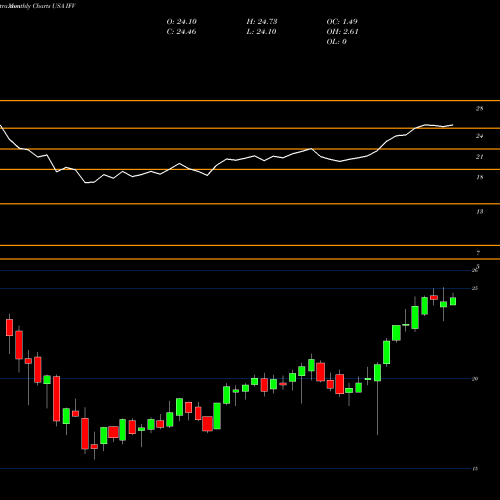 Monthly charts share IFV First Trust Dorsey Wright International Focus 5 ETF USA Stock exchange 