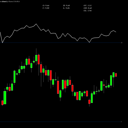 Monthly charts share IGA Voya Global Advantage And Premium Opportunity Fund USA Stock exchange 