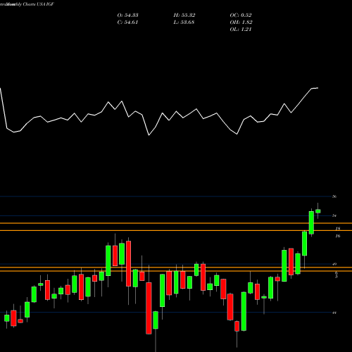 Monthly charts share IGF IShares Global Infrastructure ETF USA Stock exchange 