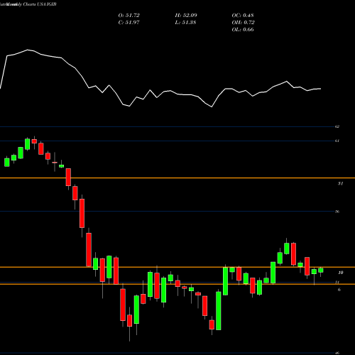 Monthly charts share IGIB IShares Intermediate-Term Corporate Bond ETF USA Stock exchange 