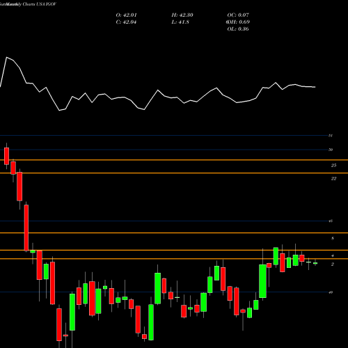Monthly charts share IGOV IShares International Treasury Bond ETF USA Stock exchange 