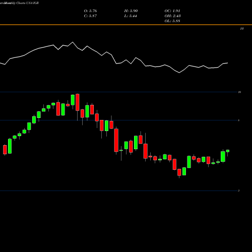 Monthly charts share IGR CBRE Clarion Global Real Estate Income Fund USA Stock exchange 