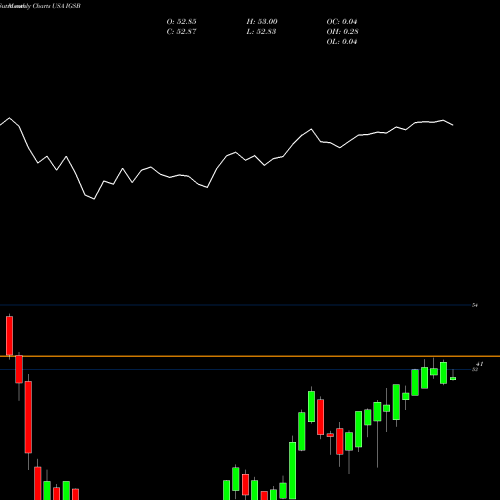 Monthly charts share IGSB IShares Short-Term Corporate Bond ETF USA Stock exchange 