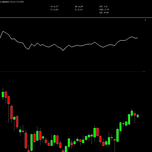 Monthly charts share IHD Voya Emerging Markets High Income Dividend Equity Fund USA Stock exchange 