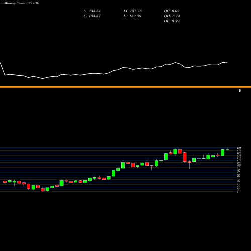 Monthly charts share IHG Intercontinental Hotels Group USA Stock exchange 