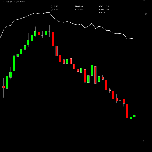 Monthly charts share IHIT Invesco High Income 2023 Target Term Fund USA Stock exchange 