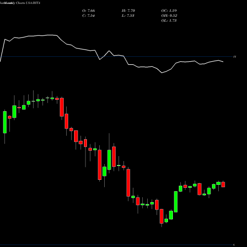 Monthly charts share IHTA Invesco High Income 2024 Target Term Fund USA Stock exchange 