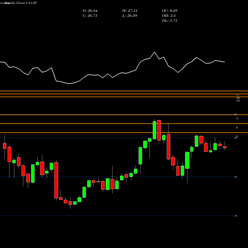 Monthly charts share IIF Morgan Stanley India Investment Fund, Inc. USA Stock exchange 
