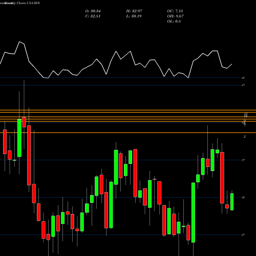 Monthly charts share IIIN Insteel Industries, Inc. USA Stock exchange 