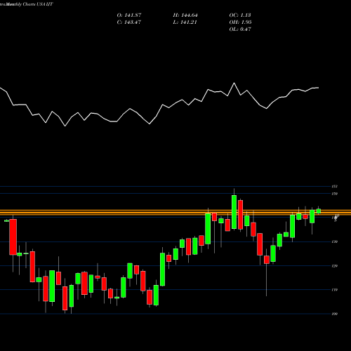Monthly charts share IJT IShares S&P Small-Cap 600 Growth ETF USA Stock exchange 