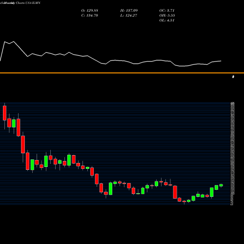 Monthly charts share ILMN Illumina, Inc. USA Stock exchange 