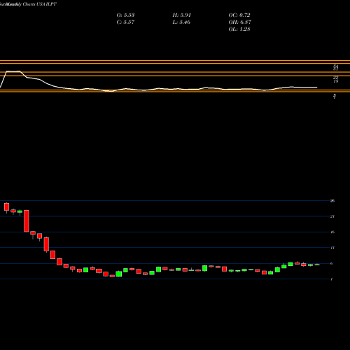 Monthly charts share ILPT Industrial Logistics Properties Trust USA Stock exchange 