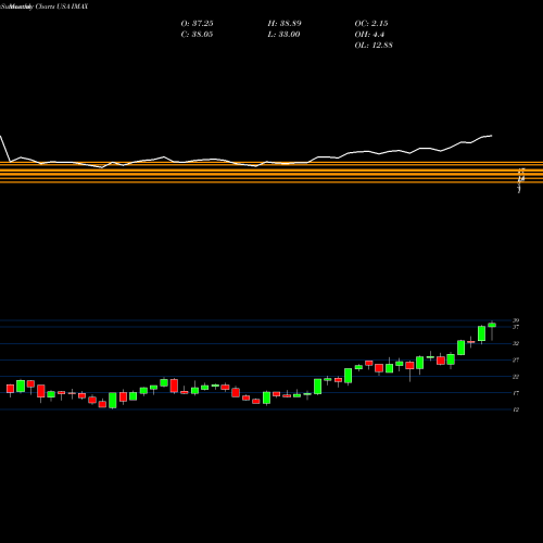 Monthly charts share IMAX Imax Corporation USA Stock exchange 