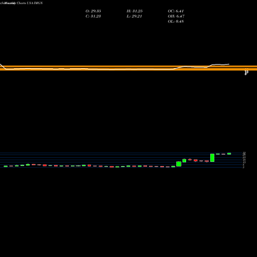 Monthly charts share IMGN ImmunoGen, Inc. USA Stock exchange 