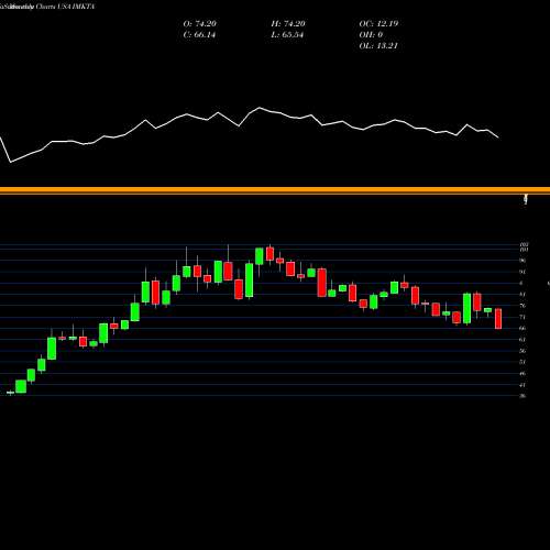 Monthly charts share IMKTA Ingles Markets, Incorporated USA Stock exchange 