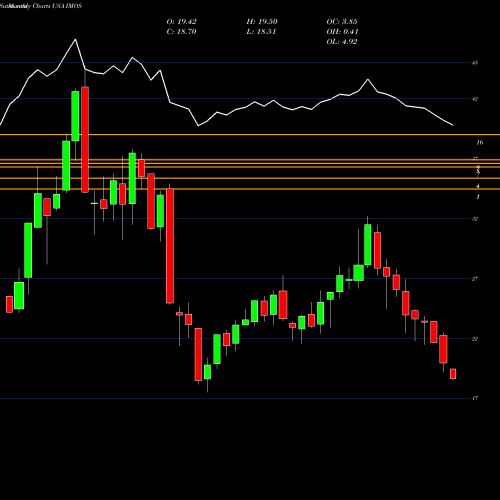 Monthly charts share IMOS ChipMOS TECHNOLOGIES INC. USA Stock exchange 