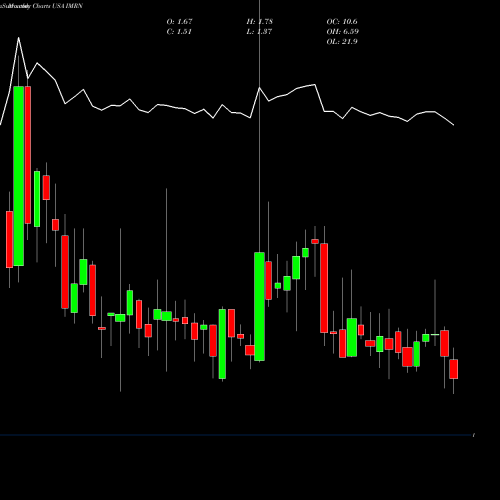 Monthly charts share IMRN Immuron Limited USA Stock exchange 