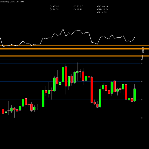 Monthly charts share IMXI International Money Express, Inc. USA Stock exchange 