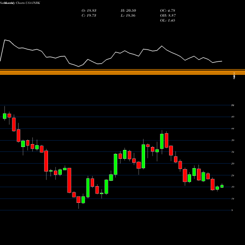 Monthly charts share INBK First Internet Bancorp USA Stock exchange 