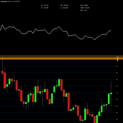 Monthly charts share INCY Incyte Corporation USA Stock exchange 