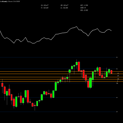 Monthly charts share INDY IShares S&P India Nifty 50 Index Fund USA Stock exchange 
