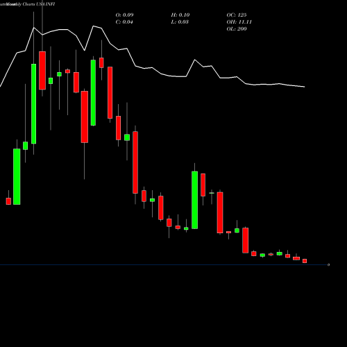 Monthly charts share INFI Infinity Pharmaceuticals, Inc. USA Stock exchange 