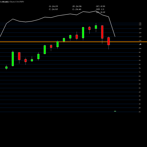 Monthly charts share INFO IHS Markit Ltd. USA Stock exchange 