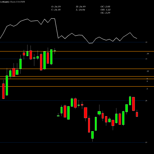 Monthly charts share INFR Legg Mason Global Infrastructure ETF USA Stock exchange 