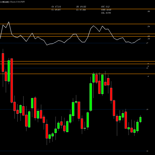 Monthly charts share INFY Infosys Limited USA Stock exchange 