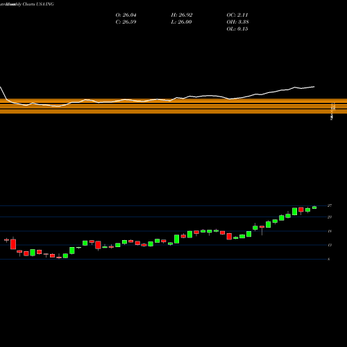 Monthly charts share ING ING Group, N.V. USA Stock exchange 