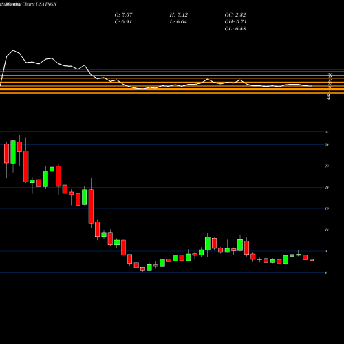 Monthly charts share INGN Inogen, Inc USA Stock exchange 