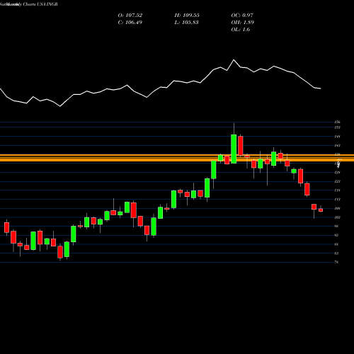 Monthly charts share INGR Ingredion Incorporated USA Stock exchange 