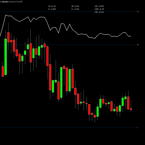 Monthly charts share INN Summit Hotel Properties, Inc. USA Stock exchange 