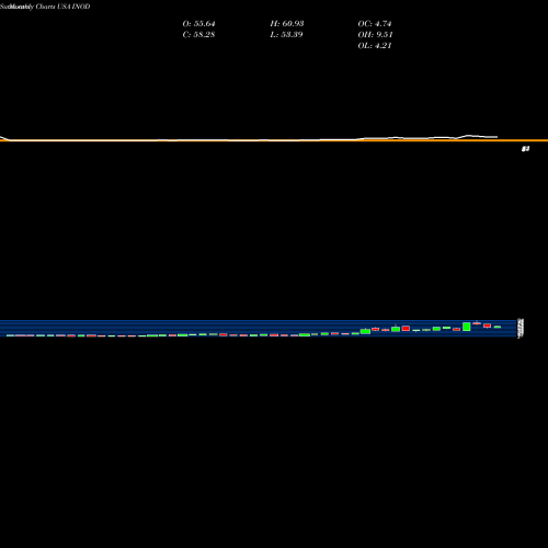 Monthly charts share INOD Innodata Inc. USA Stock exchange 