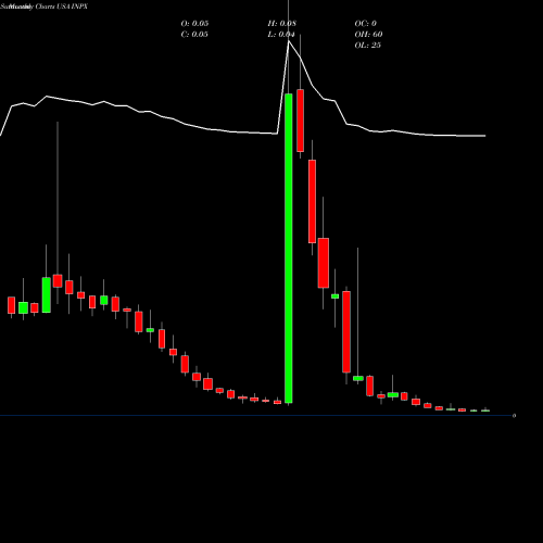 Monthly charts share INPX Inpixon  USA Stock exchange 