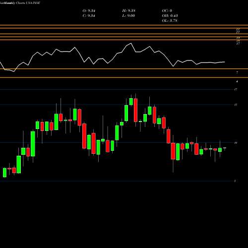 Monthly charts share INSE Inspired Entertainment, Inc. USA Stock exchange 