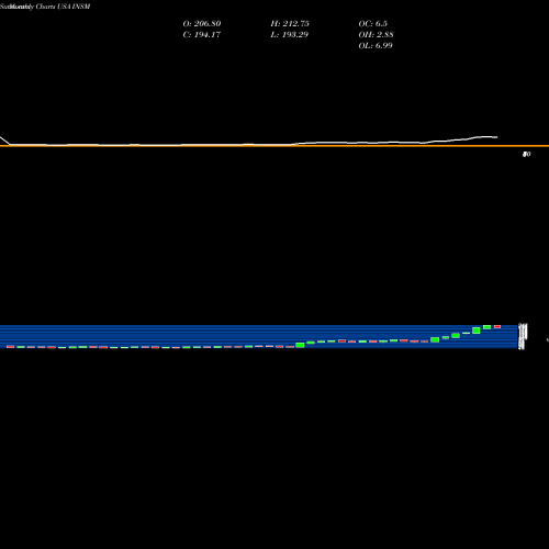 Monthly charts share INSM Insmed, Inc. USA Stock exchange 