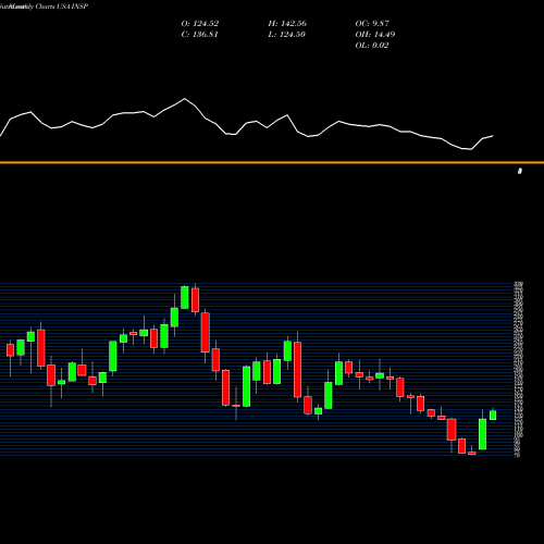 Monthly charts share INSP Inspire Medical Systems, Inc. USA Stock exchange 