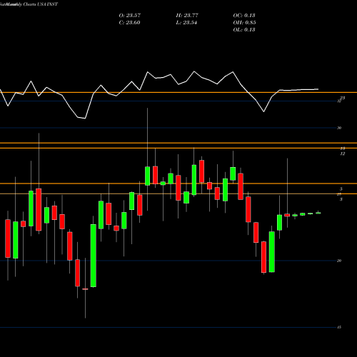 Monthly charts share INST Instructure, Inc. USA Stock exchange 