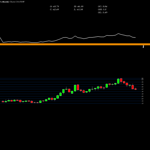 Monthly charts share INSW International Seaways, Inc. USA Stock exchange 