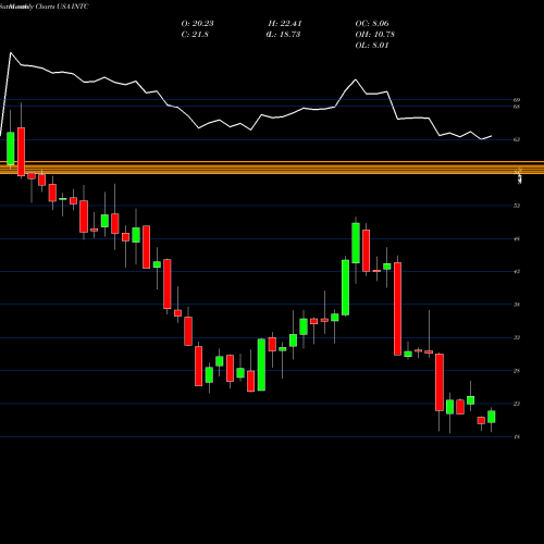 Monthly charts share INTC Intel Corporation USA Stock exchange 